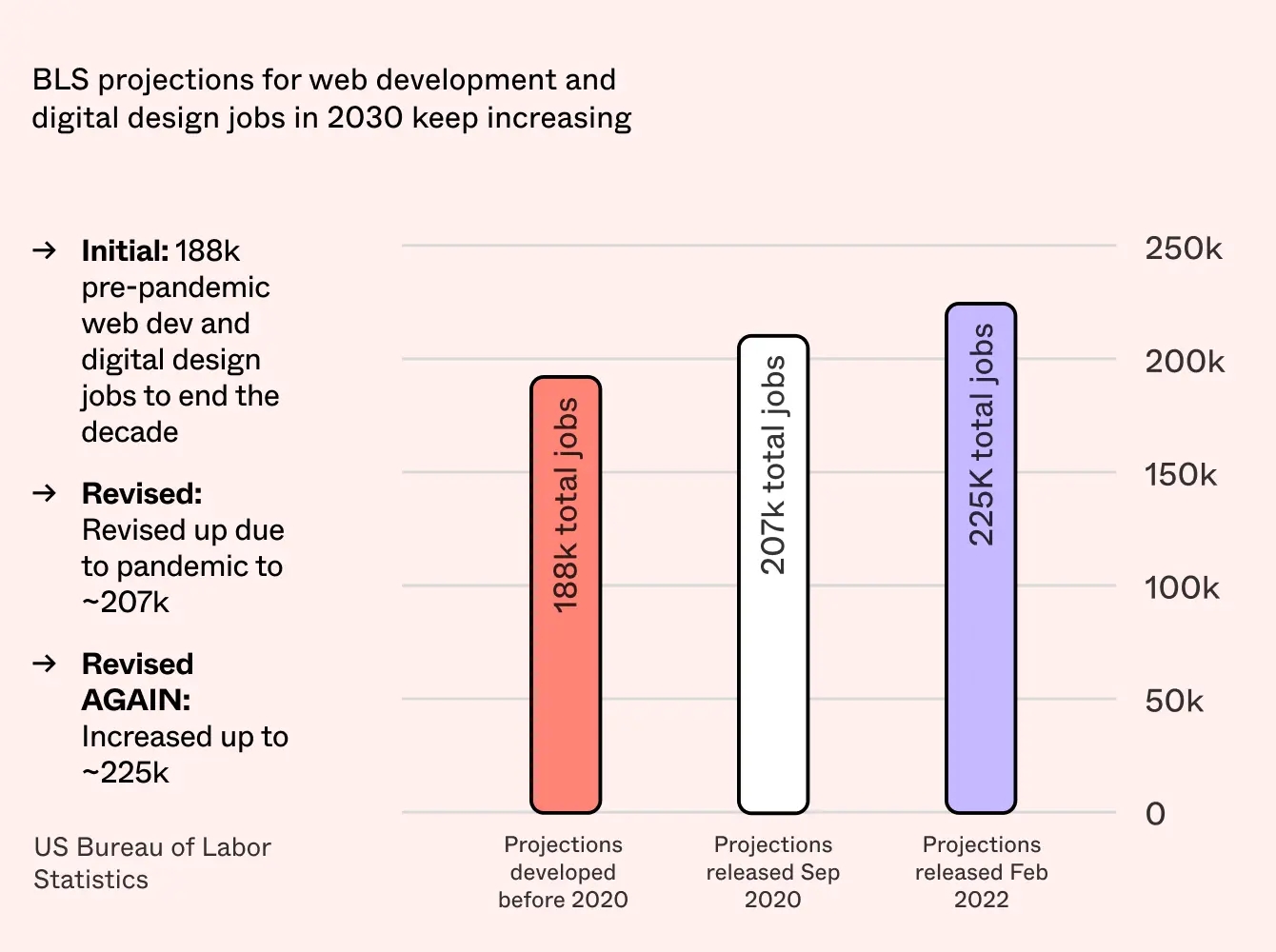 Digital design jobs aren't slowing down chart.